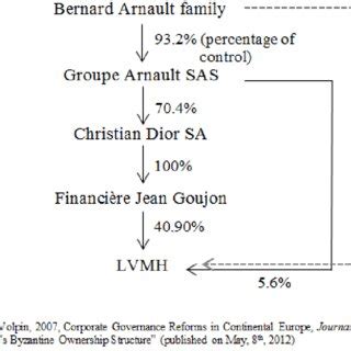 christian dior semyrhamis sa|Inside LVMH's Byzantine Ownership Structure .